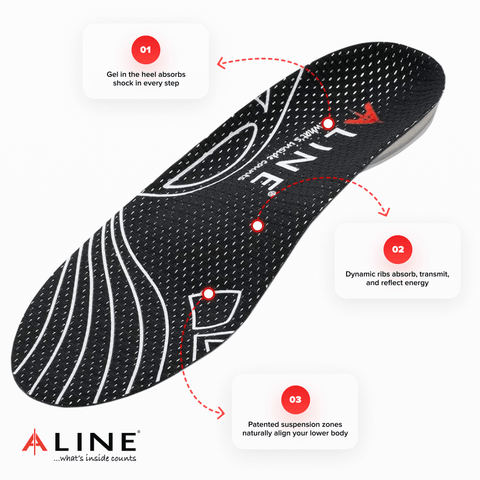 A diagram of ALINE Climate Insoles construction with arrows pointing from the heel, arch and sole of the insole to text reading (respectively): 01) Gel in the heel absorbs shock in every step, 02) Dynamic ribs absorb, transmit, and reflect energy, 03) Patented suspension zones naturally align to your lower body.