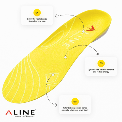 A diagram of ALINE Cushion Insoles construction with arrows pointing from the heel, arch and sole of the insole to text reading (respectively): 01) Gel in the heel absorbs shock in every step, 02) Dynamic ribs absorb, transmit, and reflect energy, 03) Patented suspension zones naturally align to your lower body.