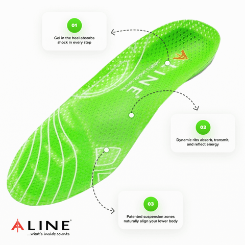 A diagram of ALINE Traction Insoles with arrows pointing from the heel, arch and sole of the insole to text reading (respectively): 01) Gel in the heel absorbs shock in every step, 02) Dynamic ribs absorb, transmit, and reflect energy, 03) Patented suspension zones naturally align to your lower body. 